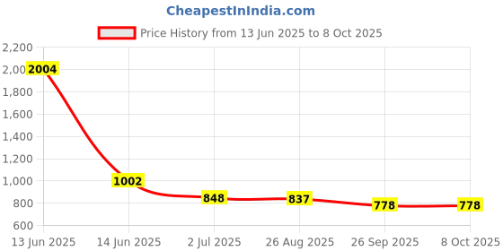 industrybuying.com RS PRO Illuminated Push Button Switch Momentary 22.2 mm SPDT Red LED 250 V AC, 1758965 rs pro Price History Graph from 13 Jun 2025 to 7 Oct 2025