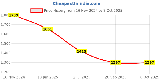 industrybuying.com RS PRO Illuminated Push Button Switch Momentary 22.2 mm SPDT Red LED 250 V AC, 1758971 rs pro Price History Graph from 16 Nov 2024 to 7 Oct 2025