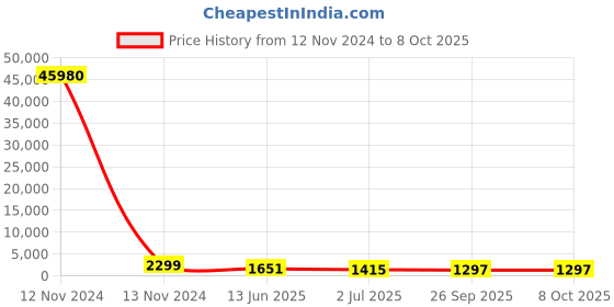 industrybuying.com RS PRO Illuminated Push Button Switch Momentary 22.2 mm SPDT Red LED 250 V AC, 1759233 rs pro Price History Graph from 12 Nov 2024 to 8 Oct 2025