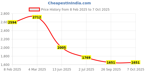 industrybuying.com RS PRO Illuminated Push Button Switch Momentary 22.2 mm SPDT Red LED 250 V AC, 1759735 rs pro Price History Graph from 8 Feb 2025 to 7 Oct 2025
