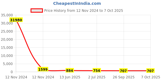 industrybuying.com RS PRO Illuminated Push Button Switch Momentary 22.2 mm SPDT White LED 250 V AC, 1758299 rs pro Price History Graph from 12 Nov 2024 to 7 Oct 2025