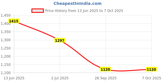 industrybuying.com RS PRO Illuminated Push Button Switch Momentary 22.2 mm SPDT White LED 250 V AC, 1758890 rs pro Price History Graph from 13 Jun 2025 to 7 Oct 2025