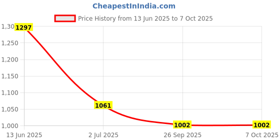 industrybuying.com RS PRO Illuminated Push Button Switch Momentary 22.2 mm SPDT White LED 250 V AC, 1758900 rs pro Price History Graph from 13 Jun 2025 to 7 Oct 2025
