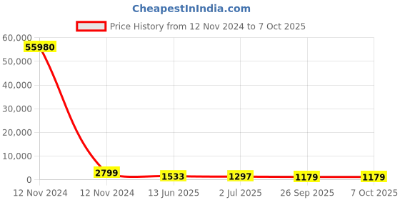 industrybuying.com RS PRO Illuminated Push Button Switch Momentary 22.2 mm SPDT White LED 250 V AC, 1759332 rs pro Price History Graph from 12 Nov 2024 to 7 Oct 2025