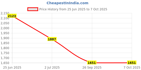 industrybuying.com RS PRO Illuminated Push Button Switch Momentary 22.2 mm SPDT White LED 250 V AC, 1759743 rs pro Price History Graph from 25 Jun 2025 to 7 Oct 2025