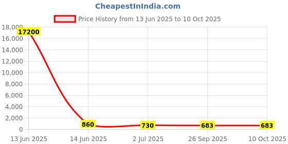 industrybuying.com RS PRO Illuminated Push Button Switch Momentary 22.2 mm SPDT Yellow LED 250 V AC, 1758296 rs pro Price History Graph from 13 Jun 2025 to 10 Oct 2025