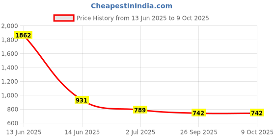industrybuying.com RS PRO Illuminated Push Button Switch Momentary 22.2 mm SPDT Yellow LED 250 V AC, 1758959 rs pro Price History Graph from 13 Jun 2025 to 9 Oct 2025