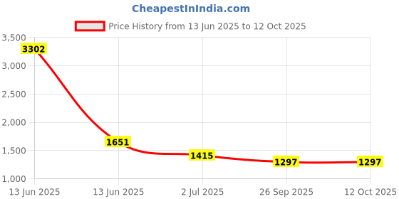 industrybuying.com RS PRO Illuminated Push Button Switch Momentary 22.2 mm SPDT Yellow LED 250 V AC, 1758975 rs pro Price History Graph from 13 Jun 2025 to 12 Oct 2025