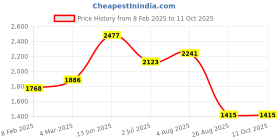 industrybuying.com RS PRO Illuminated Push Button Switch Momentary 22.2 mm SPDT Yellow LED 250 V AC, 1759089 rs pro Price History Graph from 8 Feb 2025 to 10 Oct 2025