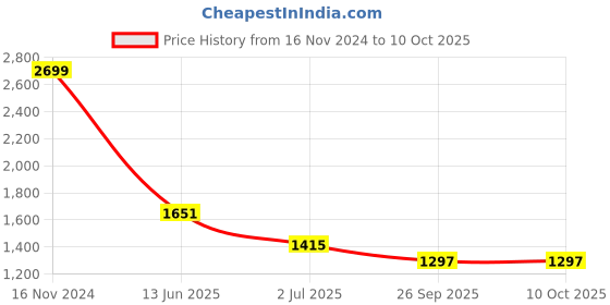 industrybuying.com RS PRO Illuminated Push Button Switch Momentary 22.2 mm SPDT Yellow LED 250 V AC, 1759701 rs pro Price History Graph from 16 Nov 2024 to 10 Oct 2025