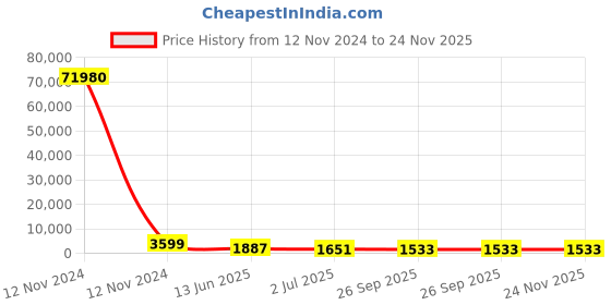 industrybuying.com RS PRO Illuminated Push Button Switch Momentary 22.2 mm SPST White LED 250/125 V AC, 1758190 rs pro Price History Graph from 12 Nov 2024 to 24 Nov 2025