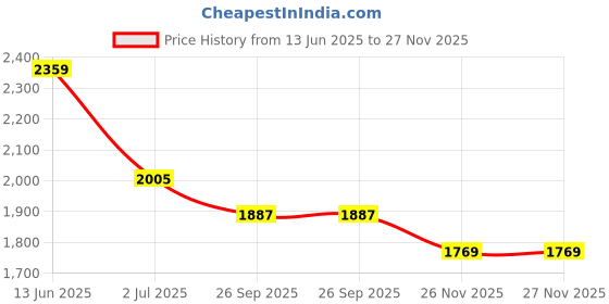 industrybuying.com RS PRO Illuminated Push Button Switch Momentary 22.2 mm SPST White LED 250/125 V AC, 1758803 rs pro Price History Graph from 13 Jun 2025 to 27 Nov 2025