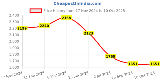 industrybuying.com RS PRO Illuminated Push Button Switch Momentary 25.2 mm Cutout DPDT Red LED 250 V AC, 1758374 rs pro Price History Graph from 17 Nov 2024 to 9 Oct 2025