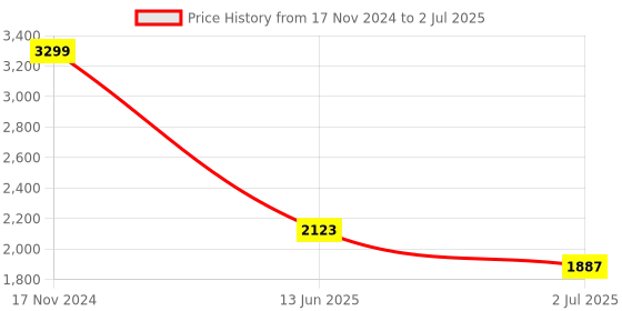 industrybuying.com RS PRO Illuminated Push Button Switch Momentary 25.2 mm Cutout DPDT Red LED 250 V AC, 1759023 rs pro Price History Graph from 17 Nov 2024 to 2 Jul 2025