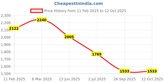 industrybuying.com RS PRO Illuminated Push Button Switch Momentary 25.2 mm Cutout DPDT White LED 250 V AC, 1759263 rs pro Price History Graph from 11 Feb 2025 to 12 Oct 2025