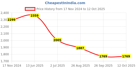 industrybuying.com RS PRO Illuminated Push Button Switch Momentary 25.2 mm Cutout DPDT White LED 250 V AC, 1759671 rs pro Price History Graph from 17 Nov 2024 to 11 Oct 2025