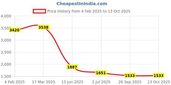 industrybuying.com RS PRO Illuminated Push Button Switch Momentary 25.2 mm Cutout DPDT White LED 250 V AC, 1759685 rs pro Price History Graph from 4 Feb 2025 to 13 Oct 2025