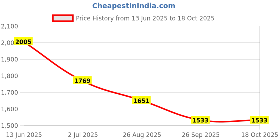 industrybuying.com RS PRO Illuminated Push Button Switch Momentary 25.2 mm Cutout SPDT Green LED 250 V AC, 1759679 rs pro Price History Graph from 13 Jun 2025 to 17 Oct 2025