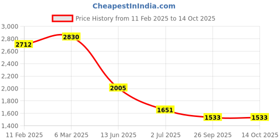 industrybuying.com RS PRO Illuminated Push Button Switch Momentary 25.2 mm Cutout SPDT Red LED 250 V AC, 1759103 rs pro Price History Graph from 11 Feb 2025 to 13 Oct 2025