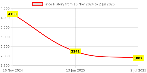 industrybuying.com RS PRO Illuminated Push Button Switch Momentary 25.2 mm DPDT Red LED 250 V AC, 1759023 rs pro Price History Graph from 16 Nov 2024 to 2 Jul 2025