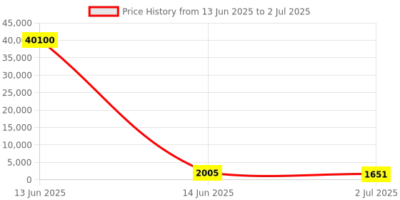 industrybuying.com RS PRO Illuminated Push Button Switch Momentary 25.2 mm DPDT White LED 250 V AC, 1759263 rs pro Price History Graph from 13 Jun 2025 to 2 Jul 2025