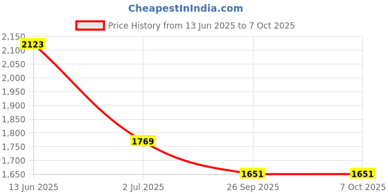 industrybuying.com RS PRO Illuminated Push Button Switch Momentary 25.2 mm DPDT White LED 250 V AC, 1759671 rs pro Price History Graph from 13 Jun 2025 to 6 Oct 2025