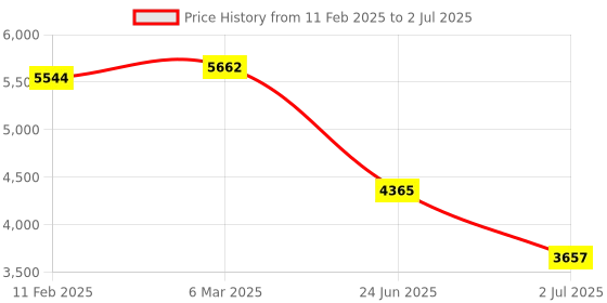 industrybuying.com RS PRO Illuminated Push Button Switch Momentary 25.2 mm DPST Red LED 250 V AC, 2489232 rs pro Price History Graph from 11 Feb 2025 to 2 Jul 2025