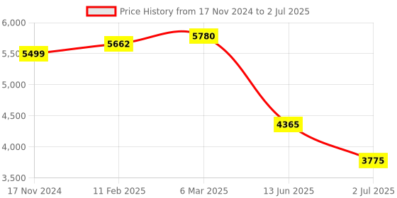 industrybuying.com RS PRO Illuminated Push Button Switch Momentary 25.2 mm DPST Red LED 250 V AC, 2489233 rs pro Price History Graph from 17 Nov 2024 to 2 Jul 2025