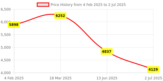 industrybuying.com RS PRO Illuminated Push Button Switch Momentary 25.2 mm DPST Red LED 250 V AC, 2489237 rs pro Price History Graph from 4 Feb 2025 to 2 Jul 2025
