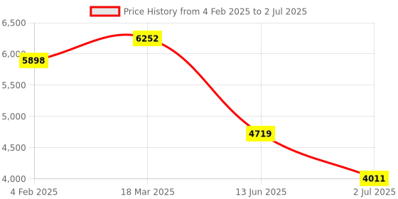 industrybuying.com RS PRO Illuminated Push Button Switch Momentary 25.2 mm DPST Red LED 250 V AC, 2489238 rs pro Price History Graph from 4 Feb 2025 to 2 Jul 2025
