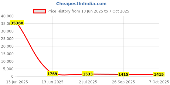 industrybuying.com RS PRO Illuminated Push Button Switch Momentary 25.2 mm SPDT Red LED 250 V AC, 1758350 rs pro Price History Graph from 13 Jun 2025 to 7 Oct 2025