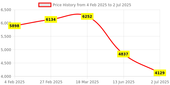 industrybuying.com RS PRO Illuminated Push Button Switch Momentary 30.2 mm DPST Green LED 250 V AC, 2489264 rs pro Price History Graph from 4 Feb 2025 to 2 Jul 2025