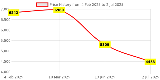 industrybuying.com RS PRO Illuminated Push Button Switch Momentary 30.2 mm DPST Green Red LED 250 V AC, 2489274 rs pro Price History Graph from 4 Feb 2025 to 2 Jul 2025