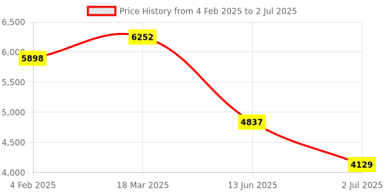 industrybuying.com RS PRO Illuminated Push Button Switch Momentary 30.2 mm DPST Red LED 250 V AC, 2489260 rs pro Price History Graph from 4 Feb 2025 to 2 Jul 2025
