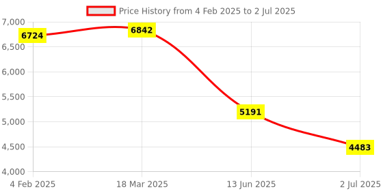 industrybuying.com RS PRO Illuminated Push Button Switch Momentary 30.2 mm DPST Red LED 250 V AC, 2489265 rs pro Price History Graph from 4 Feb 2025 to 2 Jul 2025