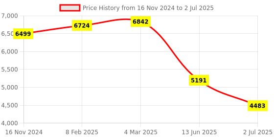 industrybuying.com RS PRO Illuminated Push Button Switch Momentary 30.2 mm DPST Red LED 250 V AC, 2489268 rs pro Price History Graph from 16 Nov 2024 to 2 Jul 2025