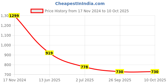 industrybuying.com RS PRO Illuminated Push Button Switch Momentary Panel Mount 22.2 mm Cutout SPDT 250 V AC, 1758938 rs pro Price History Graph from 17 Nov 2024 to 10 Oct 2025