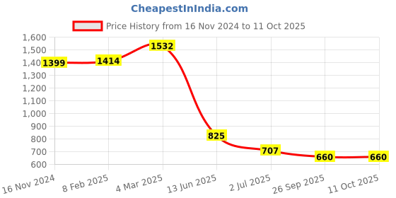 industrybuying.com RS PRO Illuminated Push Button Switch Momentary Panel Mount 22.2 mm SPDT 250 V AC, 1758249 rs pro Price History Graph from 16 Nov 2024 to 11 Oct 2025