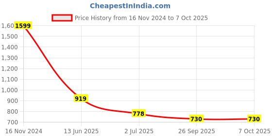 industrybuying.com RS PRO Illuminated Push Button Switch Momentary Panel Mount 22.2 mm SPDT 250 V AC, 1758938 rs pro Price History Graph from 16 Nov 2024 to 7 Oct 2025
