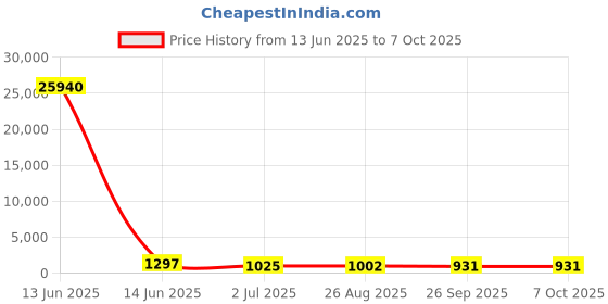 industrybuying.com RS PRO Illuminated Push Button Switch Panel Mount 16 mm SPST RGB LED 36 V DC, 1758439 rs pro Price History Graph from 13 Jun 2025 to 7 Oct 2025
