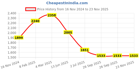 industrybuying.com RS PRO Illuminated Push Button Switch Panel Mount 22.2 mm 2NO/2NC Blue LED 250 V AC, 1759688 rs pro Price History Graph from 16 Nov 2024 to 22 Nov 2025
