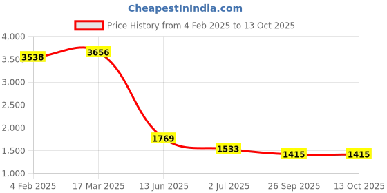 industrybuying.com RS PRO Illuminated Push Button Switch Panel Mount 22.2 mm Cutout 2NO/2NC Blue LED 250 V AC, 1759688 rs pro Price History Graph from 4 Feb 2025 to 13 Oct 2025