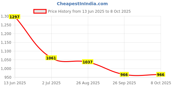 industrybuying.com RS PRO Illuminated Push Button Switch Panel Mount 22.2 mm Cutout DPDT Blue LED 250 V AC, 1758886 rs pro Price History Graph from 13 Jun 2025 to 7 Oct 2025