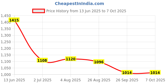 industrybuying.com RS PRO Illuminated Push Button Switch Panel Mount 22.2 mm Cutout DPDT Green LED 250 V AC, 1758978 rs pro Price History Graph from 13 Jun 2025 to 7 Oct 2025