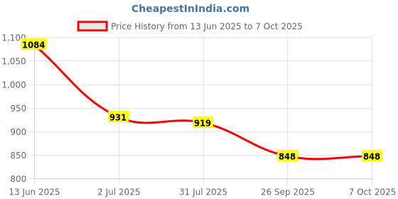 industrybuying.com RS PRO Illuminated Push Button Switch Panel Mount 22.2 mm Cutout DPDT Red LED 250 V AC, 1758939 rs pro Price History Graph from 13 Jun 2025 to 7 Oct 2025