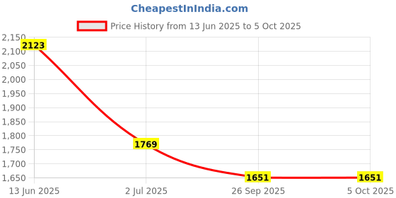 industrybuying.com RS PRO Illuminated Push Button Switch Panel Mount 22.2 mm Cutout DPDT Red LED 250 V AC, 1759669 rs pro Price History Graph from 13 Jun 2025 to 5 Oct 2025