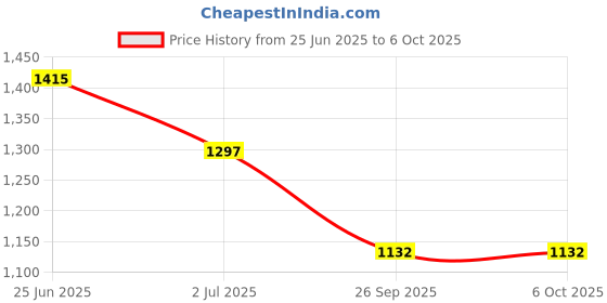 industrybuying.com RS PRO Illuminated Push Button Switch Panel Mount 22.2 mm Cutout DPDT Yellow LED 250 V AC, 1758923 rs pro Price History Graph from 25 Jun 2025 to 6 Oct 2025