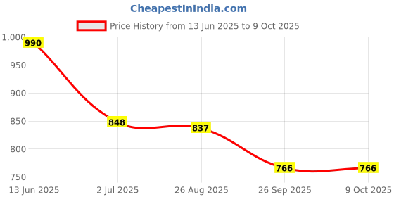 industrybuying.com RS PRO Illuminated Push Button Switch Panel Mount 22.2 mm Cutout SPDT Blue LED 250 V AC, 1759010 rs pro Price History Graph from 13 Jun 2025 to 9 Oct 2025