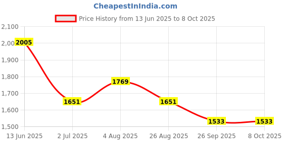 industrybuying.com RS PRO Illuminated Push Button Switch Panel Mount 22.2 mm Cutout SPDT Red LED 250 V AC, 1759730 rs pro Price History Graph from 13 Jun 2025 to 7 Oct 2025