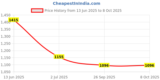 industrybuying.com RS PRO Illuminated Push Button Switch Panel Mount 22.2 mm Cutout SPDT White LED 250 V AC, 1758972 rs pro Price History Graph from 13 Jun 2025 to 8 Oct 2025